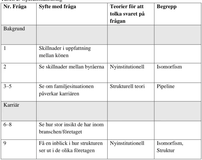 Tabell 2. Operationalisering 