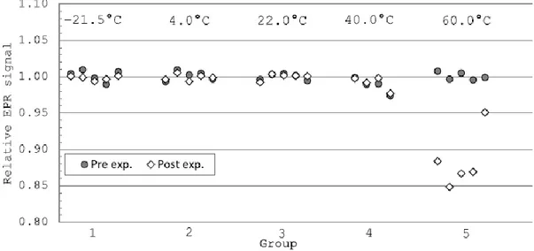 Figure  4.  EPR  signals  before  the  temperature  treatment  (filled  circles)  and  after  (diamonds)  for  individual  dosimeters  in  the  batch