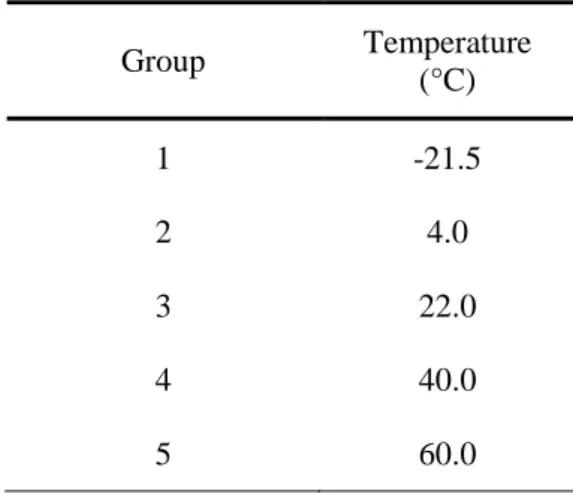 Table 1. Storage temperatures for the five groups   of dosimeters used in the experiment