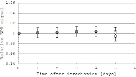 Figure 1. EPR signal (mean value of 5 dosimeters) as function of time after irradiation (filled circles)