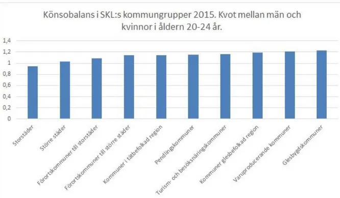 Figur 3 – Könskvoten bland ungdomar 20-24 år efter SKL:s kommungruppsindelning år 2015