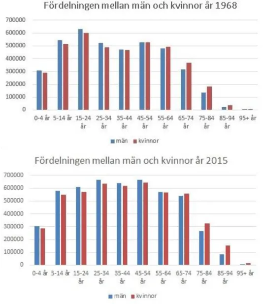 Figur 1. Stapeldiagram över fördelningen mellan män och kvinnor år 1968 och 2015. 