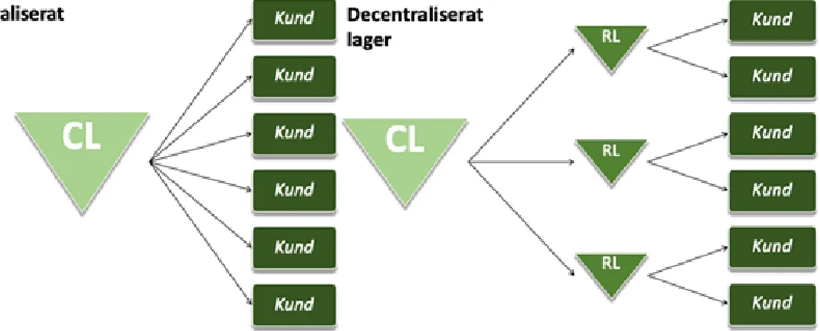 Figur 2. Centraliserat lager &amp; Decentraliserat lager. Källa: Omarbetad från (Oskarsson et al