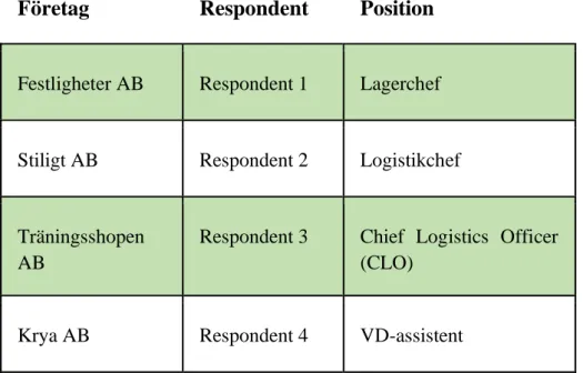 Tabell 2. Överblick av respondenter 