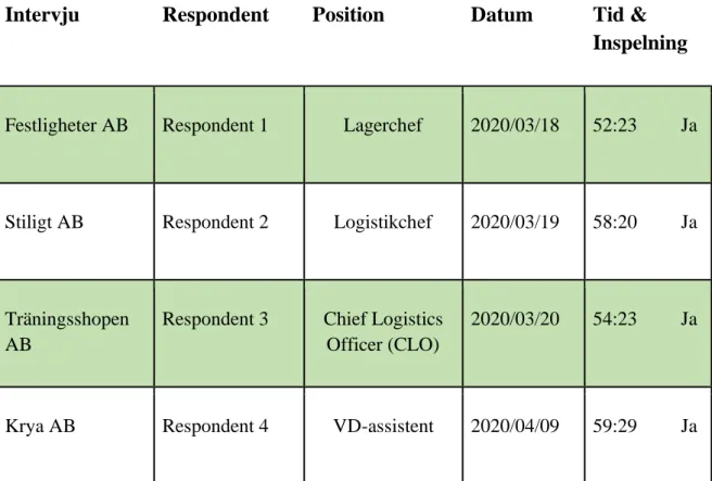 Tabell 3. Sammanställning av intervjuer