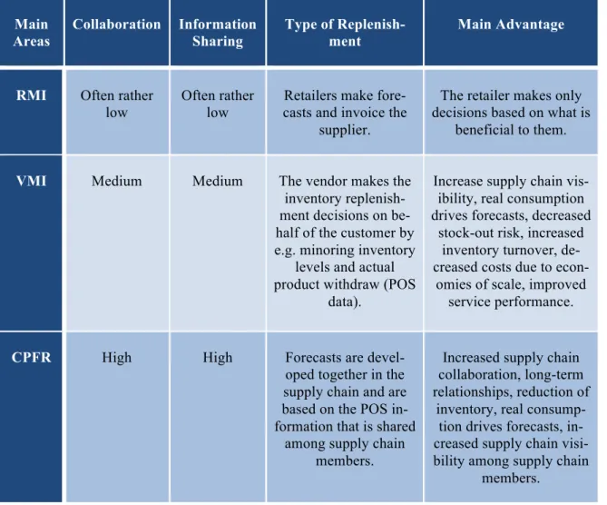 Figure 2.7 Summary of three identified inventory management operations (Authors  development) 
