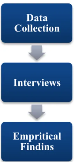 Figure 3.1 Data Collection Process  (Authors development)  3.5.1  Interviews 