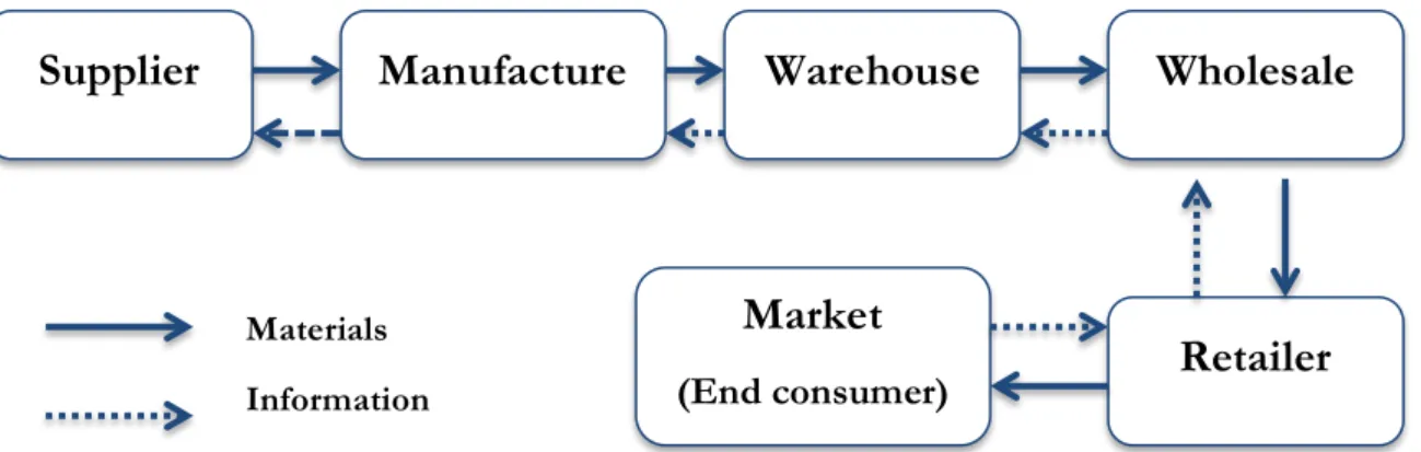 Figure 2.1 streams in inventory management Source: Kot, Grondys and Szopa (2011 ) The arrows in Figure 2.1 point clearly to communication between individual chain links