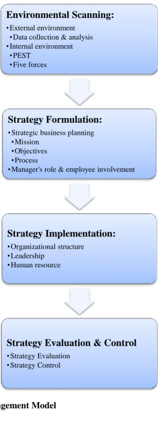 Figure 2: Strategic Management Model   