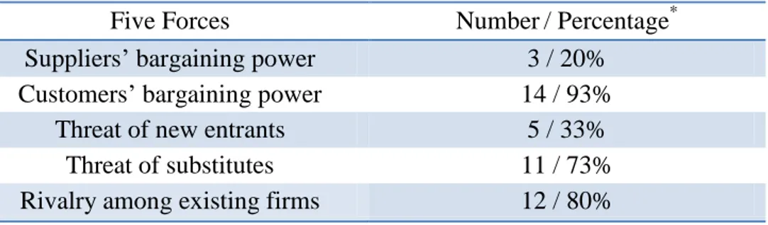 Table 4: Importance of Five Forces Factors in the Studied SMEs 