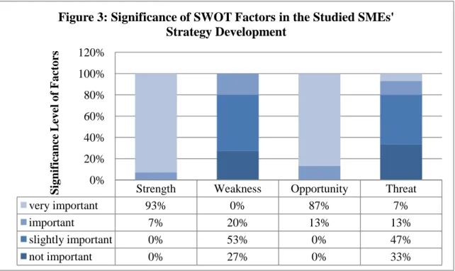 Figure 3: Significance of SWOT Factors in the Studied SMEs'  Strategy Development 