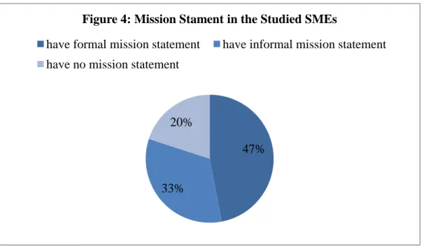 Figure 4: Mission Stament in the Studied SMEs 