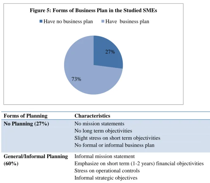 Figure 5: Forms of Business Plan in the Studied SMEs  Have no business plan  Have  business plan 