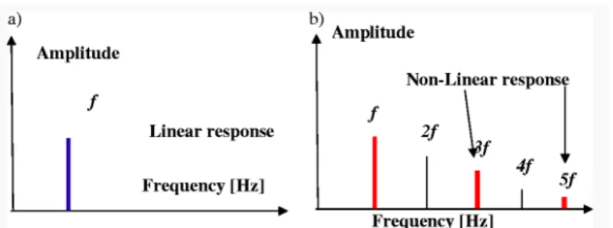 Figur 1. Där a) är spektrums respons av linjärt material och b) är spektrums respons  av hysteretiskt material