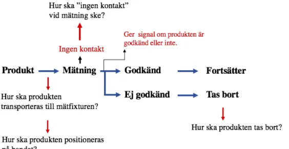 Figur 10. Struktur över vad som ska ske i den tänkta automatiseringen. 