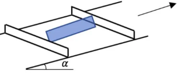 Figur 14. Produkt liggandes på längden i en lutning i dess färdriktning. Produkten  representeras av det blåa, vid sidan om produktens ändar är medbringarna, ∝ är 