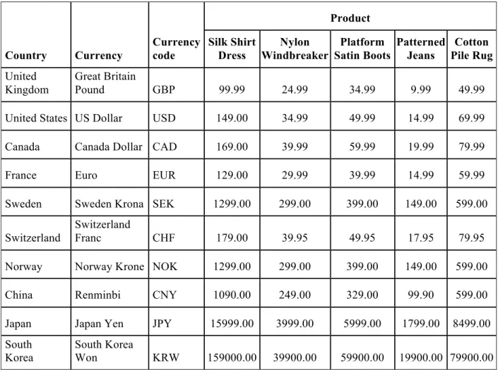 Table 3. The Products Prices List in Ten Countries 7