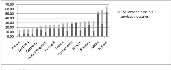 Figure  1.  R&amp;D  expenditure  in  selected  ICT  industries,  2005  (As  a  percentage  of  business enterprise sector R&amp;D expenditure) 