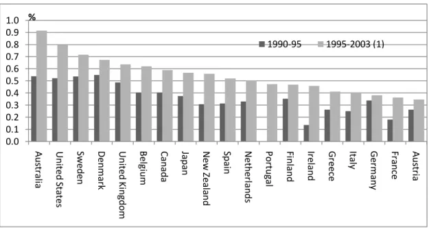 Figure 3. Contributions of ICT investment to GDP growth (In percentage points) 