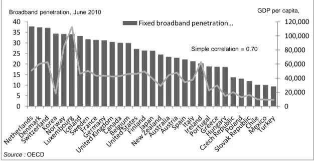 Figure 4. Broadband penetration and GDP per capita 