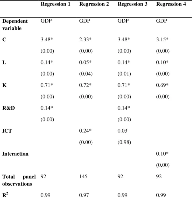 Table 2. Econometric results 