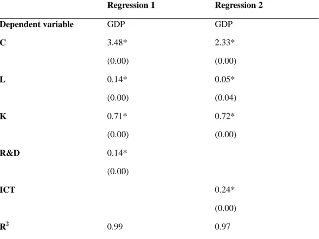 Table 3. Compare regression 1 and 2 