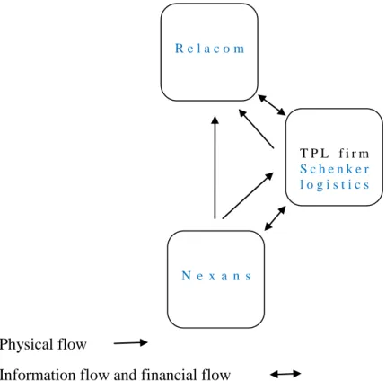 Figure 4. 2 Schenker‟s range of value-adding services (Schenker‟s intranet NOVA retrieved 2009-04-29) 