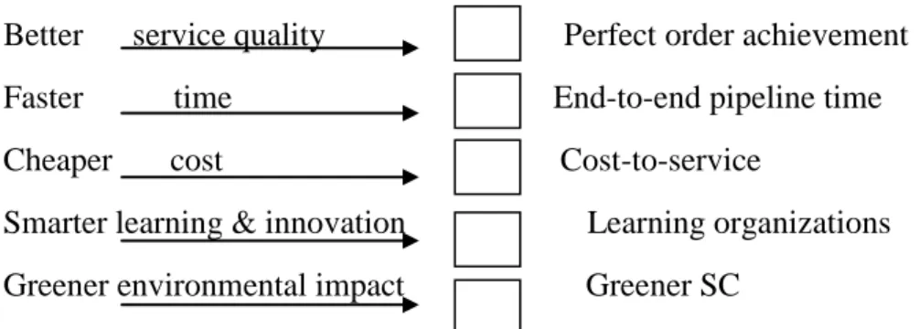 Figure 6. 1 Indicators of a better, faster, cheaper, smarter and greener SCI 