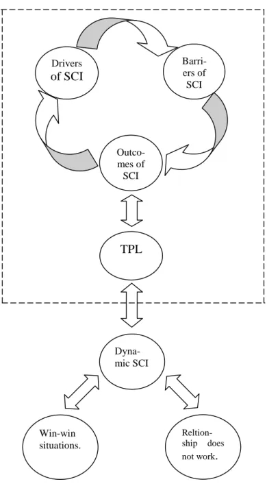 Figure 7. 1 Dynamic supply chain integration 