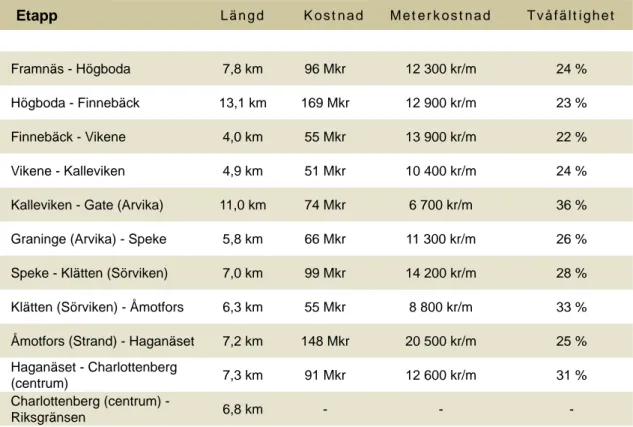 Tabell 2: Riksväg 61 etapper mellan Fagerås och Riksgränsen