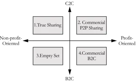 Figure 1. Conceptual Mapping of Sharing Economy according to the European Commission (Codagnone 