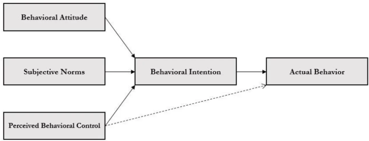 Figure 4. The Theory of Planed Behaviour modeled after Ajzen (1985)  2.3.3.  Technology Acceptance Model (TAM) 