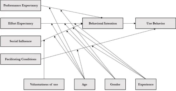 Figure 9. The Unified Theory of Acceptance and Use of Technology from Venkatesh, et al