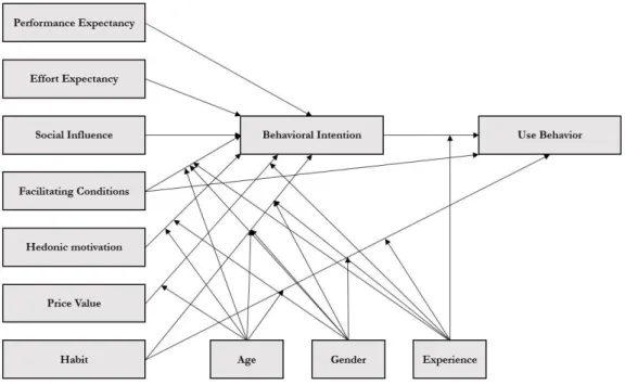 Figure 10. The Consumer Acceptance and Use of Technology from Venkatesh et al. (2012)  Since UTAUT was highly appreciated in IS field, many researchers begun to adopt UTAUT  and UTAUT2 to investigate user acceptance worldwide