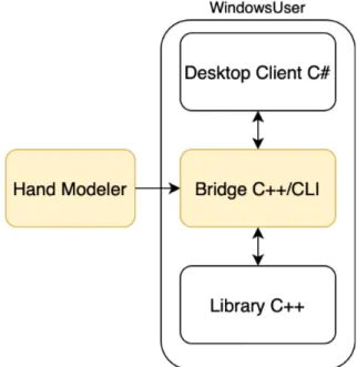 Figure 3.1: The three layers of the XM-application and where frames from Hand Modeler is sent and received.