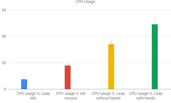 Figure 4.4: Diagram showing CPU usage for different use cases