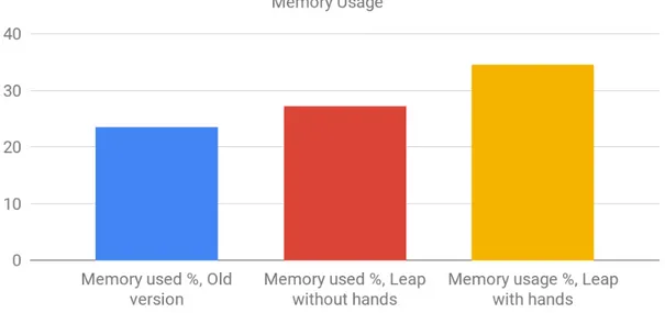 Figure 4.5: Diagram showing Memory usage for different use cases