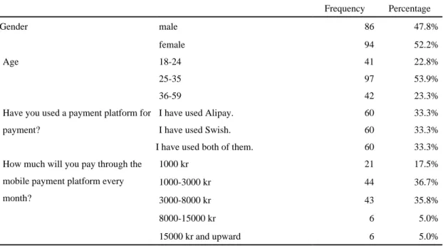 Table 1.5 Basic information descriptive statistics  Frequency  Percentage  Gender  male  86  47.8%  female  94  52.2%  Age  18-24  41  22.8%  25-35  97  53.9%  36-59  42  23.3% 