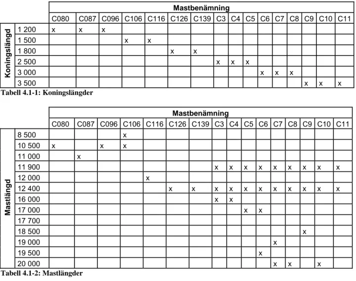 Figur 4.1-2: Principiella utseenden på konventionella master 