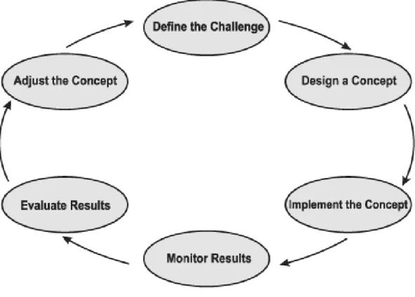Figure 4 Standard Adaptive Management Life Cycle 