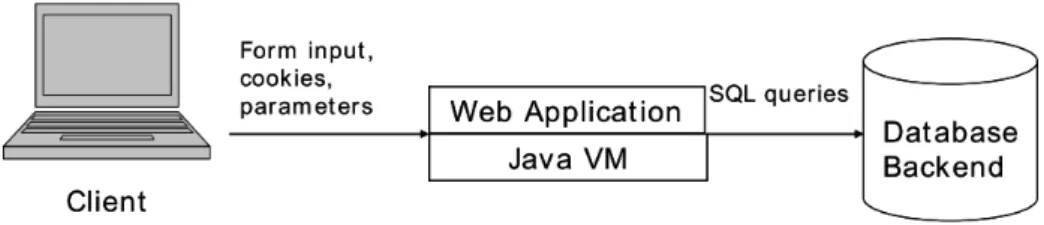 Figure 2.1: An illustration of the three-tier architecture commonly used by web applications [17].