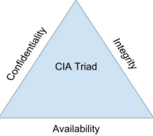 Figure 2.2: An illustration of the CIA Triad, model used when discussing in- in-formation security.