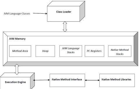Figure 2.3: An illustration of the Java Virtual Machine Architecture [21].