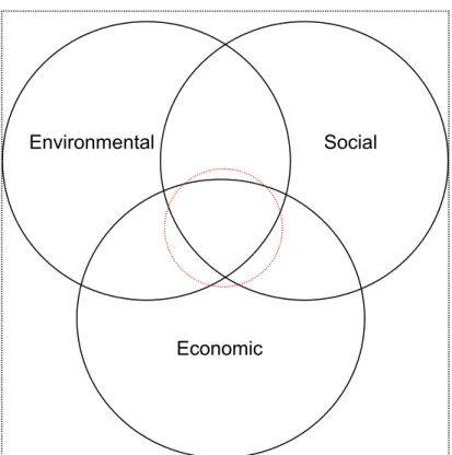 Figure 1 The Triple Bottom Line (reproduced from Edvardsson, Enquist, &amp; Hay, 2005, p.5) 