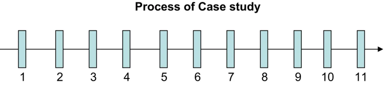 Figure 2 Process of case study (own made) 