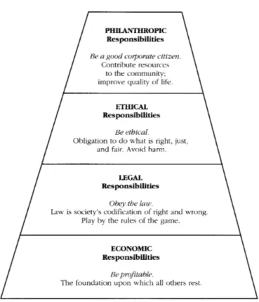 Figure 4. The Pyramid of Corporate Social Responsibility (Carroll, 1991, p.42) 