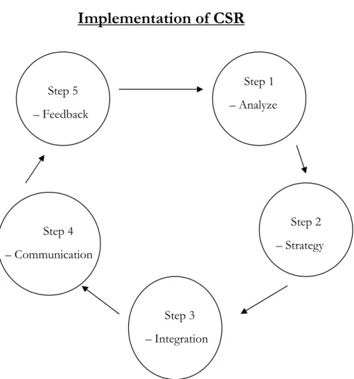 Figure 7. Step by step guide for implementing CSR efficiently, building on the CSR strategy  model with modifications
