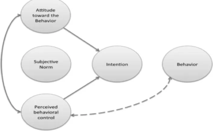 Figure I: TPB-model (Ajzen, 1991) 