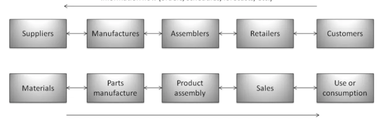 Figure  1.:  Generic  Configuration  of  a  Supply  Chain  in  Manufacturing  (Vrijhoef  et  al., 1999) 