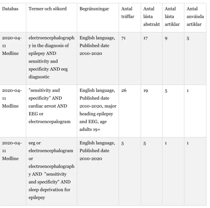 Tabell  2.  Tabellen  visar  vilka  databaser  och  vilka  datum  som  artiklarna  uppsöktes  i,  vilka  söksträngar  som  användes  och  antal  begränsningar,  antal  träffar,  antal  lästa  abstracts,  antal  lästa  artiklar  samt  antal  valda  artiklar
